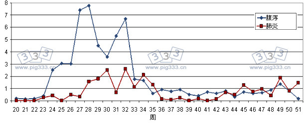 Mortality percentage due to diarrhoea and pneumonia