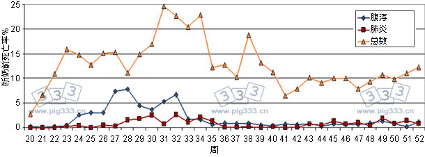 Mortality percentage in the farrowing quarters