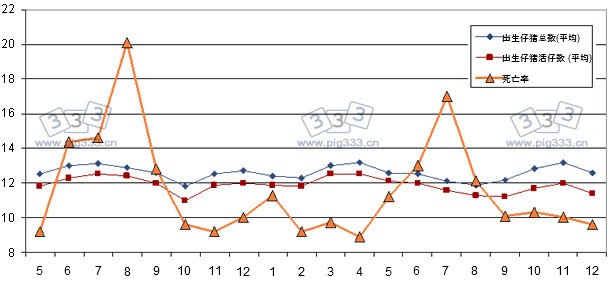 Total piglets born, born alive and mortality in the farrowing quarters