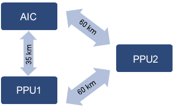 两个猪场相距60km，人工授精中心距猪场1为35km，距离猪场2为60km.