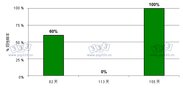 2010年11月，蓝耳病血清学检测结果