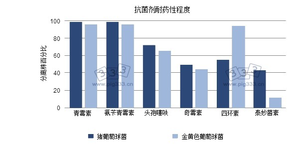 分离株对抗菌剂耐药性的百分比