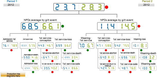 Comparative of the NPDs in 2012 according to the event. Average of the database (blue) vs the average on the analysed farm (green)