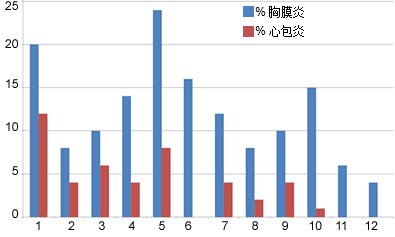 pleuresy and pericarditis slaughter data