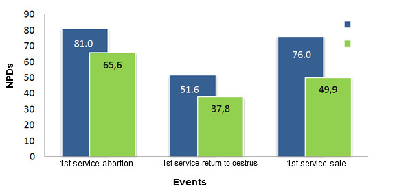 Comparative of the NPDs of the main pregnant sows' events between years 2012 and 2013