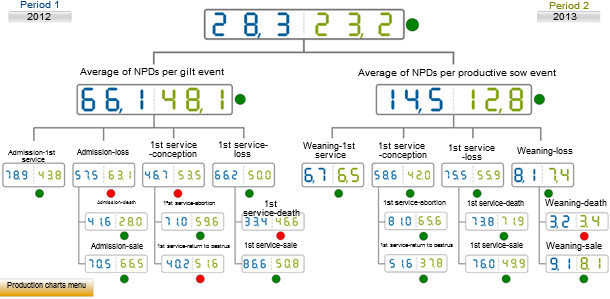 Comparative of the NPDs per event of year 2012 (blue) versus the following year once the control measures had been implemented (green).
