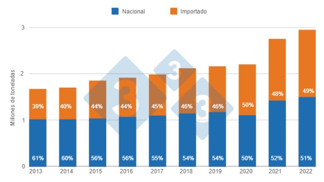 Gr&aacute;fico 2: Evoluci&oacute;n de la participaci&oacute;n del producto nacional y el importado en el consumo aparente de M&eacute;xico.&nbsp;Elaborado por el Departamento de Econom&iacute;a e Inteligencia de Mercados con datos de USDA y SIAP&nbsp;
