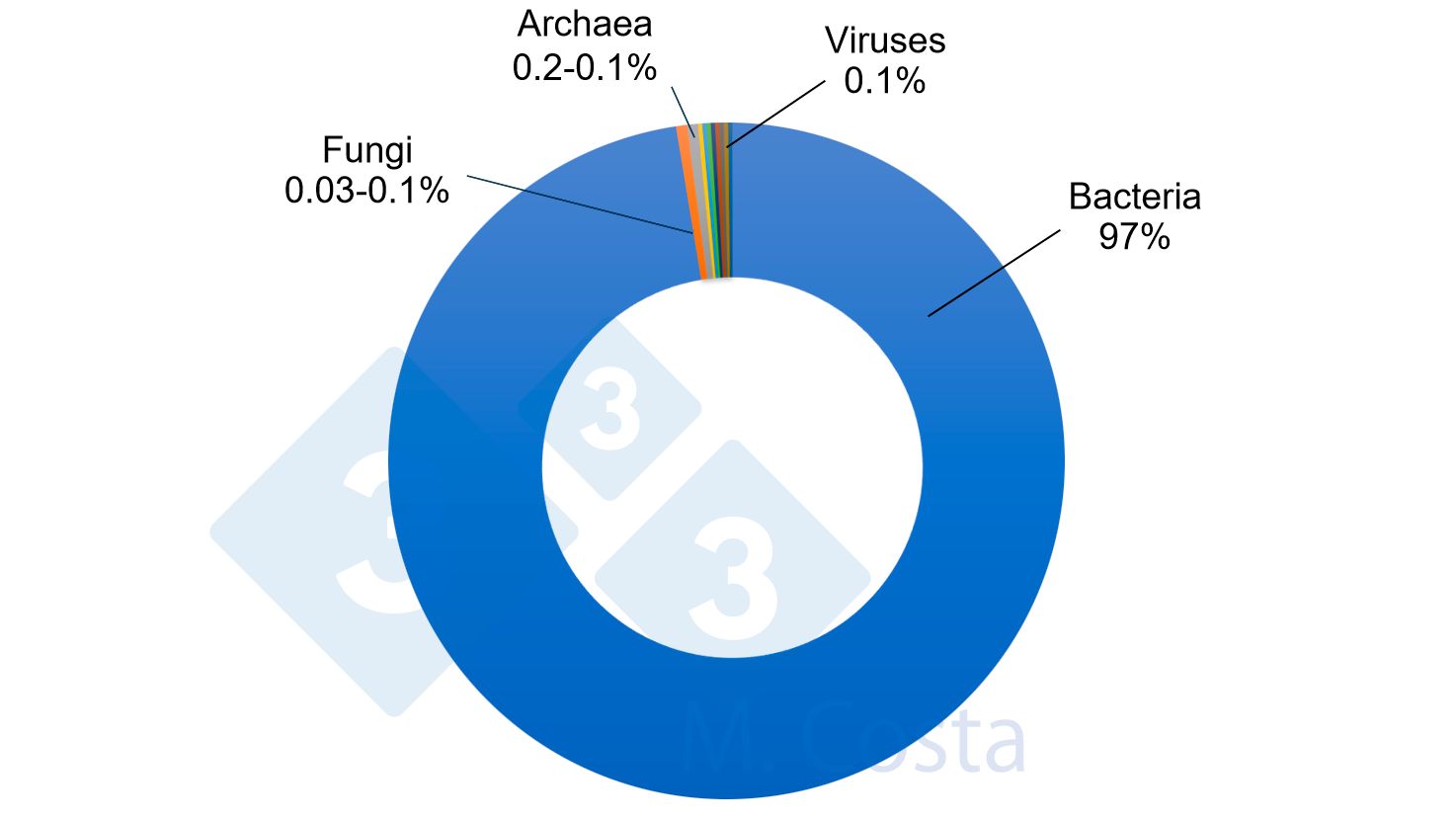 Figure 1. Estimated relative proportion of different microorganisms in the swine gut microbiome. While bacteria correspond to the vast majority of the microbes in the swine gut, other microorganisms play an important role in the complex network that is the gut-microbiota crosstalk.
